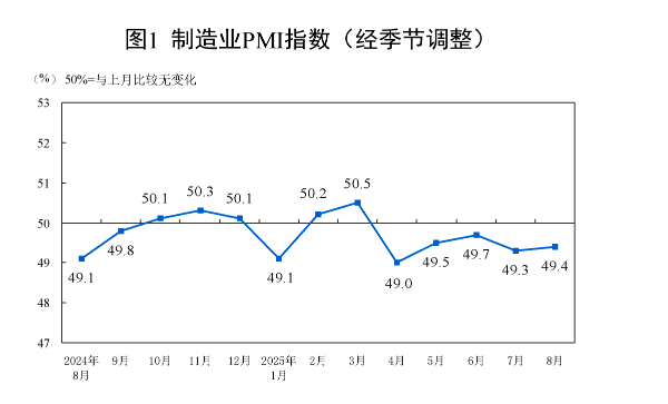 制造業PMI回升至49.4% 穩增長政策與公共就業服務協同發力，“反內卷”初見成效